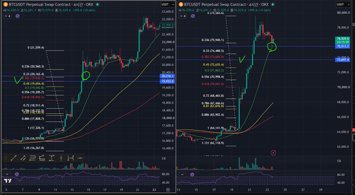 maso1748639's tweet photo. 8/23 BTC

BTC 는 상승장에 돌입하게 되면 382 되돌림도 잘 주지 않음

또한, 4시간봉에서 한번 저점이 형성되면
그 자리도 잘 안 깨짐

만약 상승장이 맞다면
오늘 형성됭 75.5가 당분간 저점일 가능성이 높음

일정 반등 후에 다시 하락해서 이 자리를 깨면
상승장이 아닐 수 있음을 의심해야 함 https://t.co/pFozUmko3S