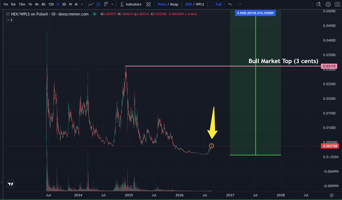 yourfriendSOMMI's tweet photo. ❤️💛💚💙

HEX is still curling up. 

Another 3x higher puts it to the July 2025 high.
PulseChain Cores are all curling up, alongside most other Altcoins in Crypto. https://t.co/QLrPNa8eLw