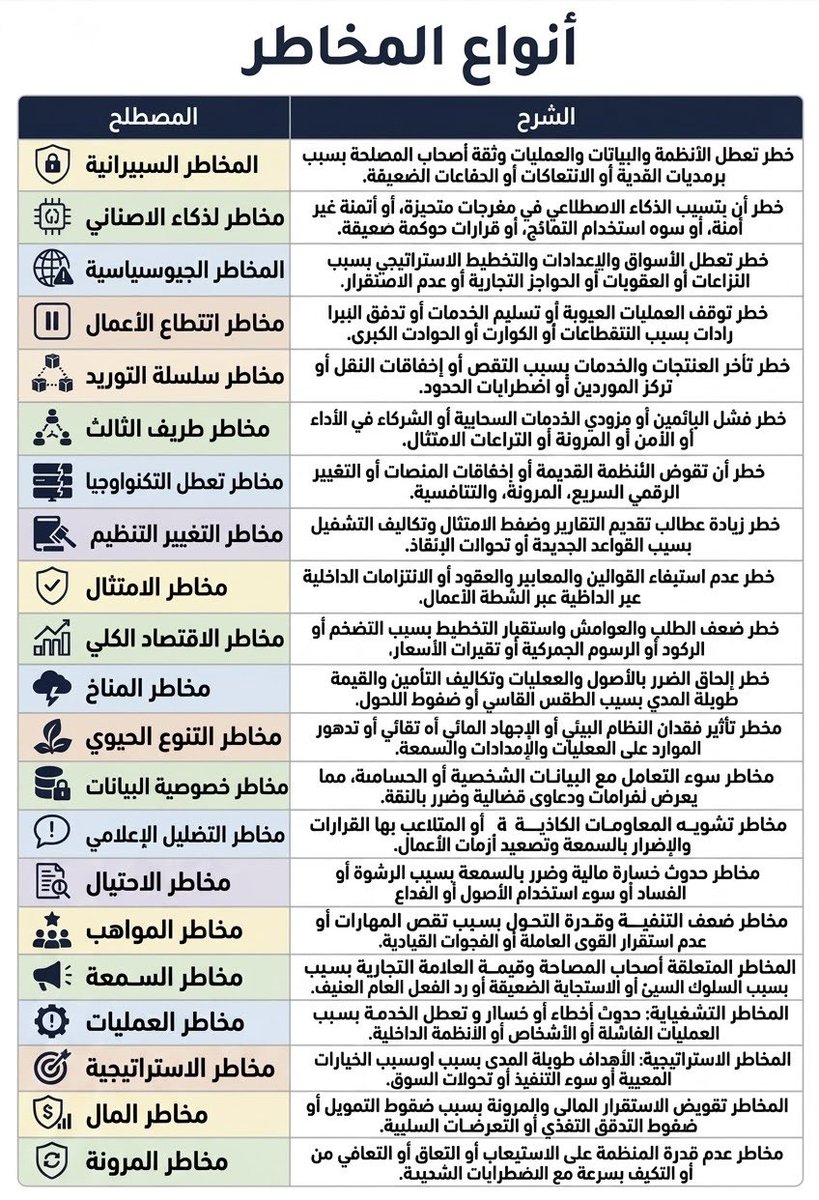 BakerHa's tweet photo. 🧩 تُبرز المصفوفة تشابك المخاطر المعاصرة من هجمات سيبرانية وثورة الذكاء الاصطناعي، إلى اضطرابات سلاسل الإمداد والتقلبات الجيوسياسية والاقتصادية.

💡لم تعد إدارة المخاطر مجرد ردود فعل دفاعية، بل تتطلب بناء حوكمة استباقية مرنة، وتحصين الأصول الرقمية والسمعة، وتنويع الموارد https://t.co/aogcySEXRy