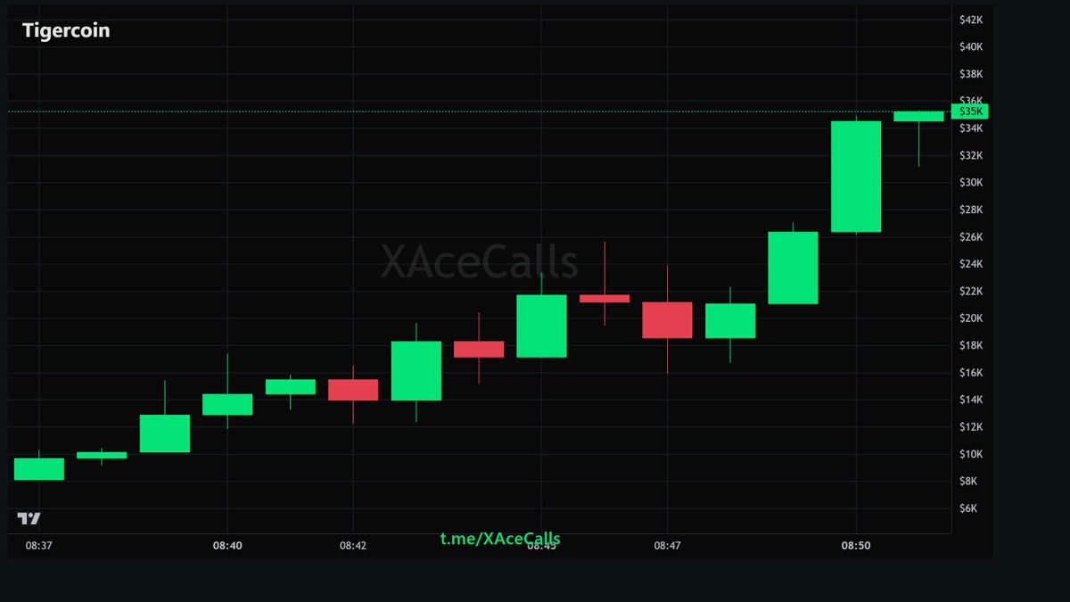 Lucaglingos's tweet photo. $Tigercoin on the radar 📍

MC: $34K https://t.co/luolEiD9V3