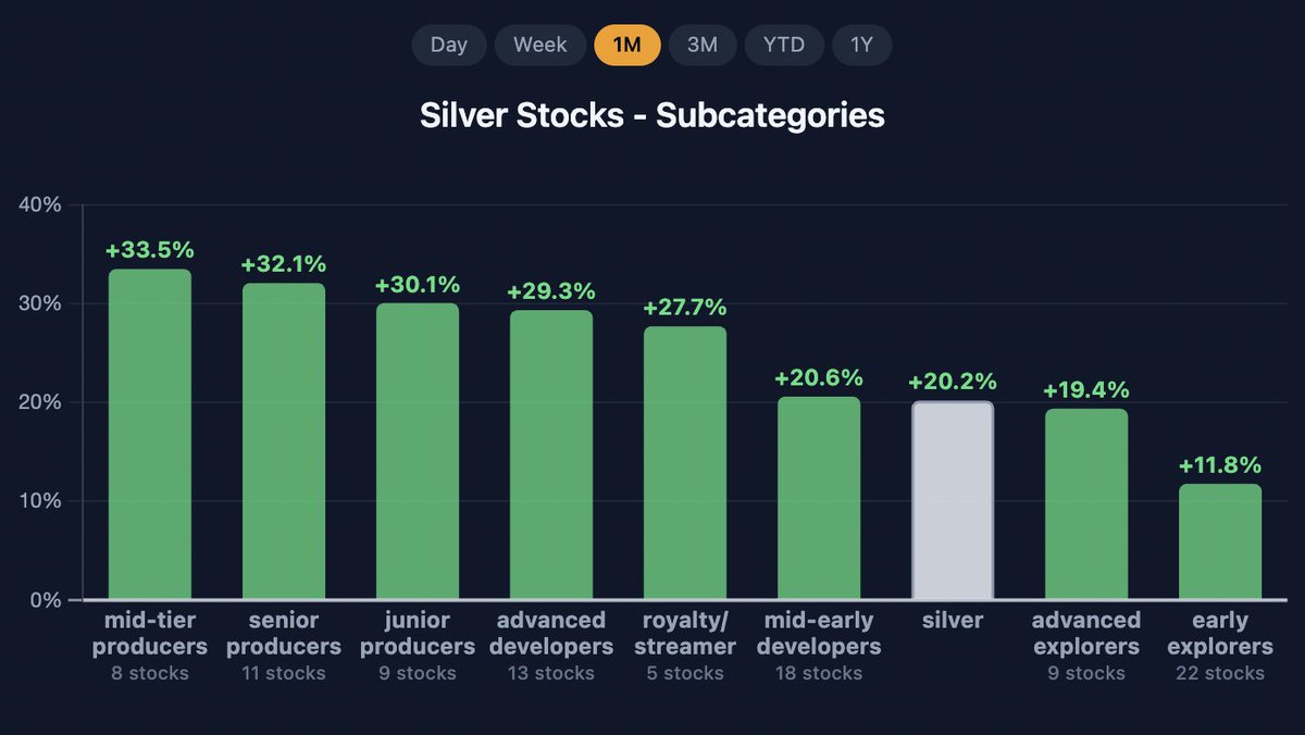 GoldSilverHQ's tweet photo. 🥈Last 1 month:

Silver producers, developers, and royalty companies have outperformed silver.

 Explorers are still lagging behind. https://t.co/cJHZOn42O9