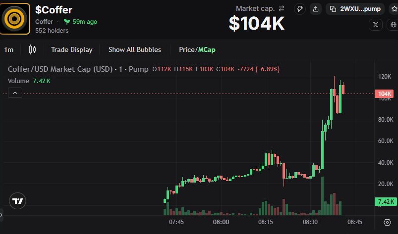 Mntsr_Alshwf6's tweet photo. $Coffer moonshot

37K → 113K

Whose bag is on this 3X?

happened in 9m

pinned got the details

2WXUVeGq53qJ7QZacDWNRhyxsomCsZeBNsfYixY1pump

🟣 Chain: SOLANA https://t.co/H9P6KX9Iqd