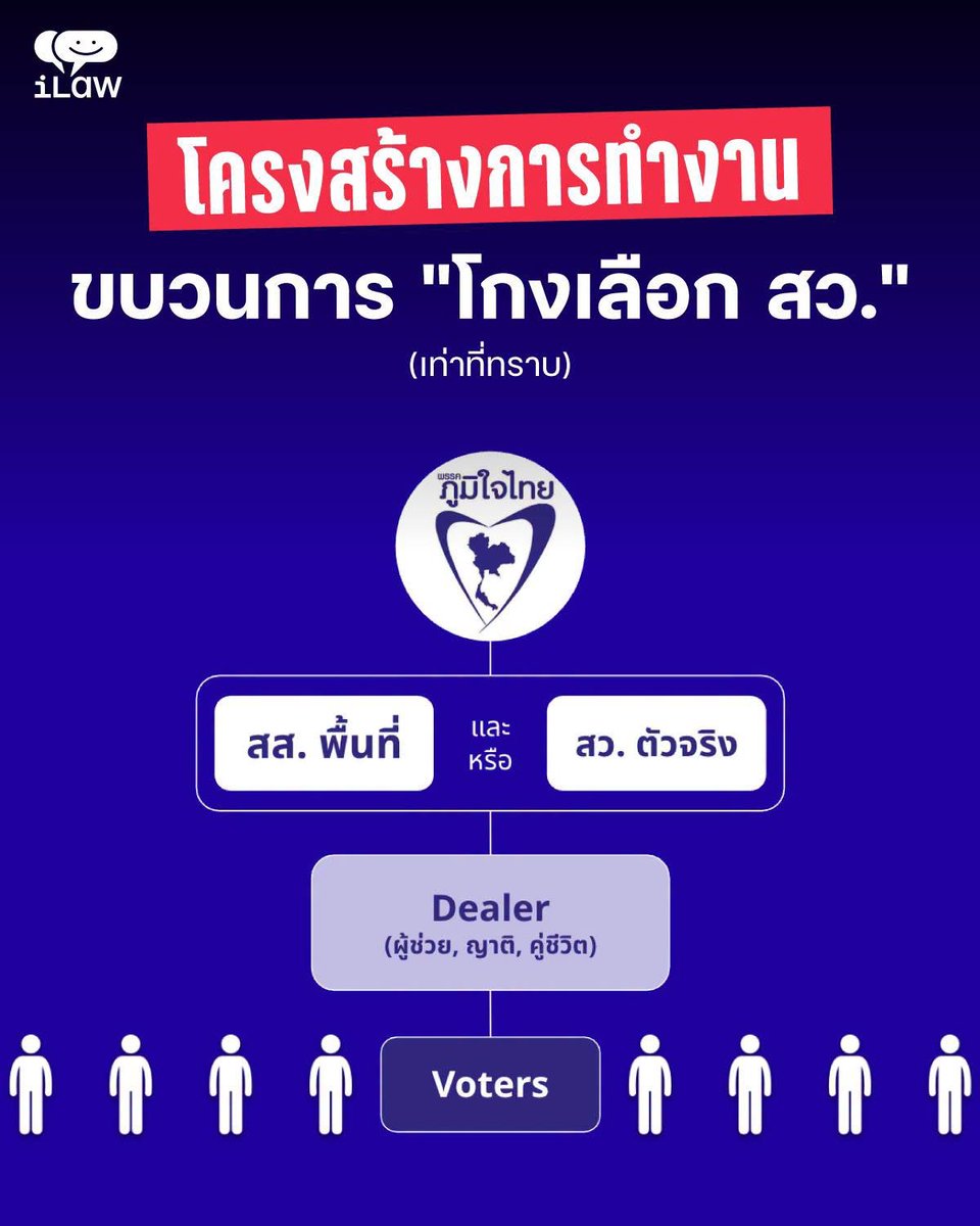 iLawclub's tweet photo. โครงสร้างการทำงานของขบวนการโกงเลือกสว. "เท่าที่ทราบ" และรับฟังจากพยานหลายคน
.
พบว่ามีลักษณะการแบ่งระบบการทำงาน เริ่มจาก
-มี สส. แต่ละพื้นที่ แต่ละจังหวัดเป็นผู้ปฏิบัติงาน หรืออาจร่วมกับ สว. ที่จะเป็นตัวจริงของพื้นที่นั้น 
- โดยมีผู้ประสานงานเป็น “ดีลเลอร์” https://t.co/USKE4ySZiS