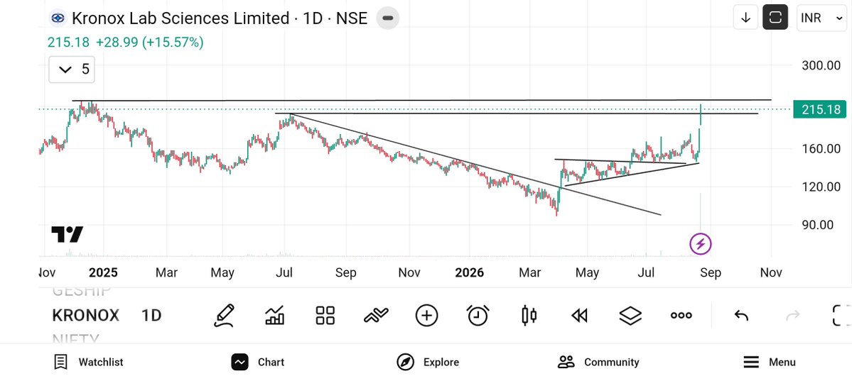 jeevaryan's tweet photo. #Kronox
215+ from 153
Update chart https://t.co/IMQxvFXsf7