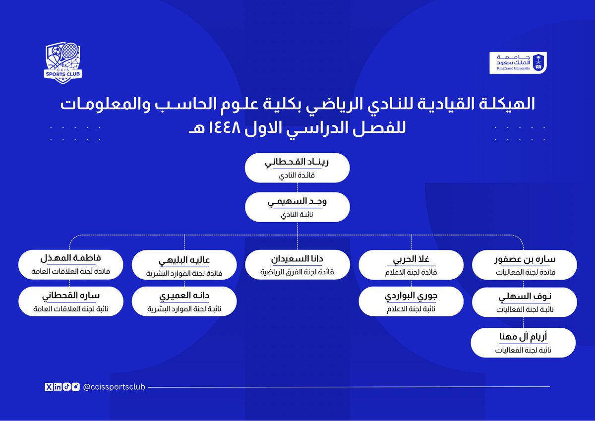 ccisSportsClub's tweet photo. لكل خطوة أثر، ولكل دور غاية؛
تتعدد المهام، وتتكامل الجهود نحو هدفٍ واحد.

يسرّنا الإعلان عن الهيكلة القيادية للنادي الرياضي بكلية علوم الحاسب وال��علومات للفصل الدراسي الأول لعام 1448هـ.

كلية علوم الحاسب والمعلومات
@KSU_CCIS 
@ccisSportsClub https://t.co/sN9SBZTqqa