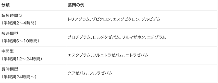 anzen_bot_DXM's tweet photo. 【超短時間型・短時間型の睡眠薬が向いている不眠とは?】

ベンゾジアゼピン系睡眠薬は「作用時間」で使い分けます💊
超短時間型や短時間型は効果が早く消え、翌朝に持ち越しにくいのが特徴。 https://t.co/ezwooX1JBC