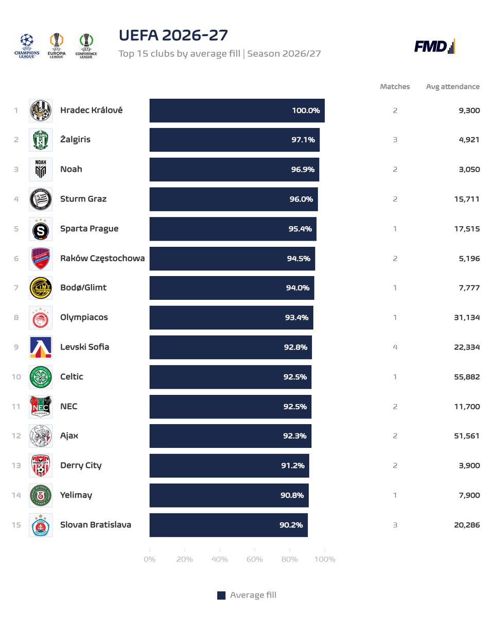 fmeetsdata's tweet photo. 🏟️ The best-filled stadiums of the 2026/27 European season (as of 23 Aug):

100.0% 🇨🇿 Hradec Králové
 97.1% 🇱🇹 Žalgiris Vilnius
 96.9% 🇦🇲 Noah
 96.0% 🇦🇹 Sturm Graz
 95.4% 🇨🇿 Sparta Prague
 94.5% 🇵🇱 Raków Częstochowa
 94.0% 🇳🇴 Bodø/Glimt
 93.4% 🇬🇷 Olympiacos
 92.8% 🇧🇬 Levski Sofia
 92.5% 🏴󠁧󠁢󠁳󠁣󠁴󠁿 Celtic
 92.5% 🇳🇱 NEC
 92.3% 🇳🇱 Ajax
 91.2% 🇮🇪 Derry City
 90.8% 🇰🇿 Yelimay
 90.2% 🇸🇰 Slovan Bratislava

*all data from official UEFA reports

👉 Attendances and stadium fill rates for every UCL UEL UECL match now available at https://t.co/luZHrGv463