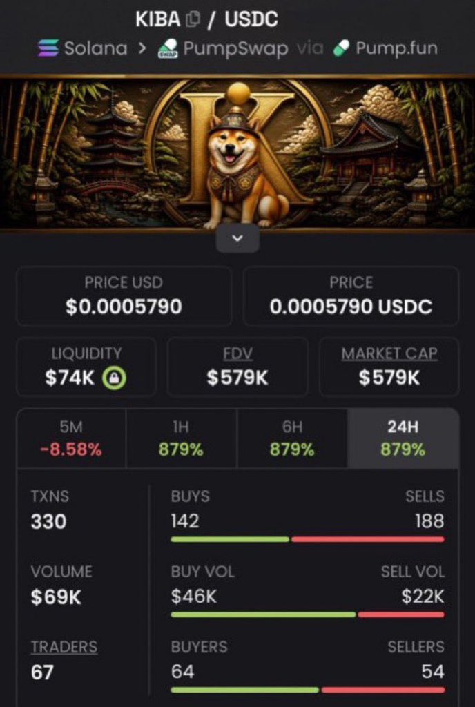 RuanoOscar's tweet photo. Approaching 20x from my call $KIBA

2DV95bLyBZjZ3Rbcm6c6GGHVpnqBtnNQwaQvzGDbpump

#Solana #SolanaMemecoins #Memecoin #fomo https://t.co/LsEtunrY5s