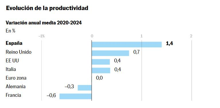 pepecorbillon's tweet photo. @melhod69 @Jorge__Monroy hahahahahahaahah
Repsol este año 153,8 millones primer semestre 2026
Subida salarial....la obligada por el IPC.
Productividad...ahahahahah.
Compráis siempre el discurso de las empresas https://t.co/0x0JlzhjvP
