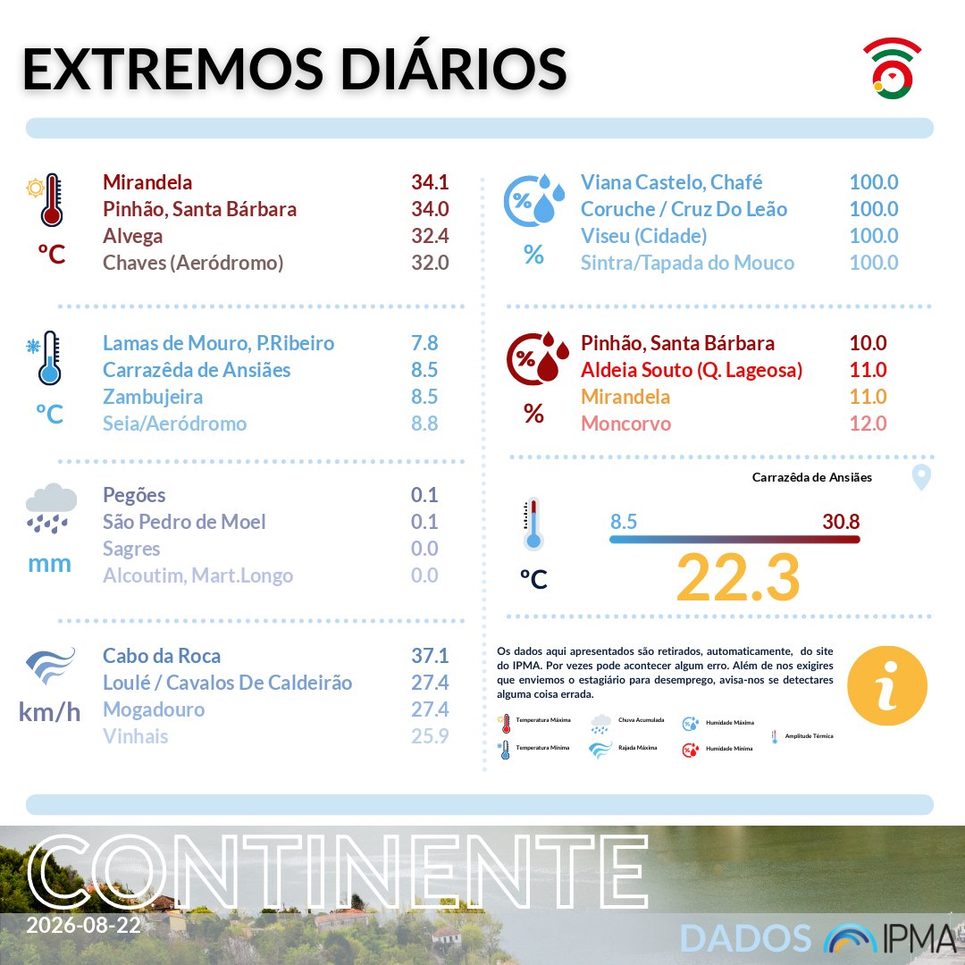 VOSTPT's tweet photo. ℹ️🌦️ Extremos diários de ontem, 22AGO2026, em Portugal Continental, reportados pelo @ipma_pt 🌦️ℹ️ https://t.co/PjljeMivRt