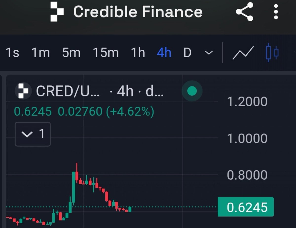 cryptobazigar's tweet photo. I think $CRED has had enough.
Should see $1 real soon. Just a matter of time.
Probably the only unpumped token in the last four days.
@crediblefin
$FOLD $PRISM #METADAO https://t.co/sS8kmuE7li