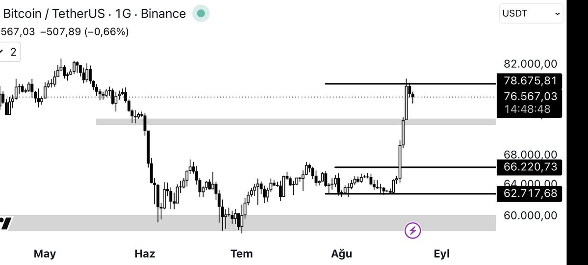 Duffytrader's tweet photo. BTC AYLIK GRAFİKTE KRİTİK SEVİYE

Ağustos ayında $62.717 ile $64.000 bandında haftalarca sıkışan fiyat, tek bir aylık mumla $78.675'e kadar sert bir şekilde yükseldi. 

Bu tarz büyük gövdeli mumlara aylık grafikte "expansion" mumu diyoruz, uzun süren bir konsolidasyonun ardından likiditeyi tek seferde temizleyip yeni bir fiyat aralığına geçiş yapıyor.

Şu an fiyat $76.567 seviyesinde.

 $78.675 üstte önemli bir direnç, buranın üzerine kalıcı kapanış gelmeden trend teyit edilmiş sayılmaz. 

Alttaki en kritik destek ise $66.220, bu seviye kırılan konsolidasyon bölgesinin üst sınırıydı ve şimdi geri test edilirse destek olması bekleniyor.

Daha derin bir düzeltme senaryosunda $64.000 ve $62.717 bölgesi devreye girer, bu Ağustos'ta fiyatın aylarca işlem gördüğü order block bölgesi. 

$60.000 altındaki gri alan ise Haziran'daki büyük düşüşün dip bölgesi, uzun vadeli yapının en önemli desteklerinden biri.

Kısacası fiyat şu an genişleme sonrası bir soluklanma aşamasında. 

$66.220 üzerinde kalındığı sürece yapı güçlü, altına sarkarsa $62 - 64k bandı yeniden gündeme gelir.

Güncel gelişmeleri sizlere aktaracağım.