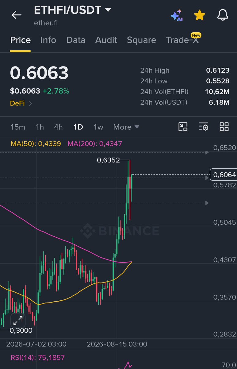 AnthonyRichmand's tweet photo. 🔥 $ethfi goldencross👍👏
🎯Send it to the moon🙏 https://t.co/09O3FCUkaw