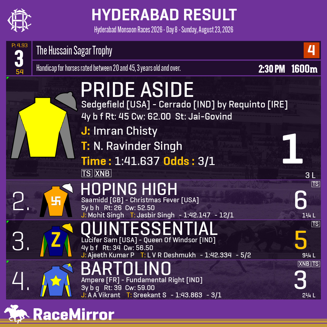 RaceMirror's tweet photo. Hyderabad: Race 3
.
1️⃣ PRIDE ASIDE
J: Imran Chisty
T: N. Ravinder Singh
O: Kunwar Digvijay Singh Shekhawat
.
2️⃣ Hoping High
3️⃣ Quintessential *
4️⃣ Bartolino
.
.
#PrideAside #ImranChisty #NRavinderSingh #Hyderabad #HorseRacing #HyderabadRaces #Hrc #IndianRacing #RaceMirror https://t.co/AEz55NRICl