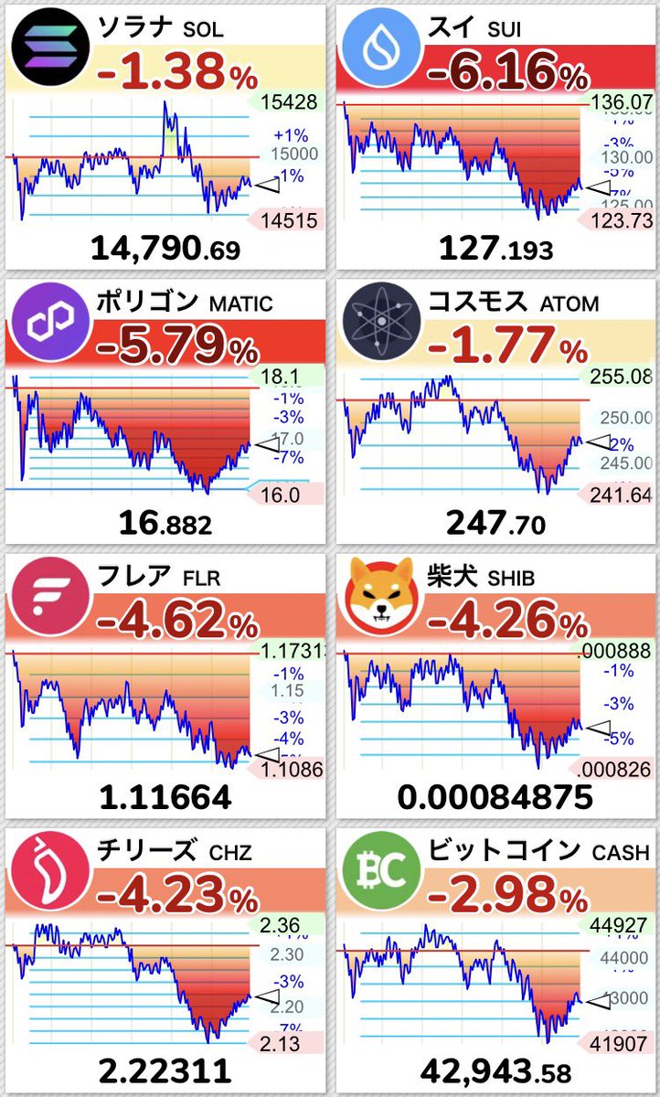 A1aBrIGp0Q30150's tweet photo. 仮想通貨も様子見ですね🥺☕️

ビットコ🚀
頼む🥺🙏 https://t.co/iIBKsxU0on