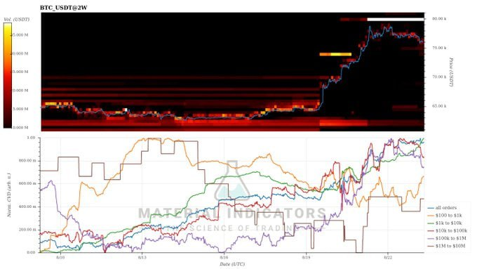 chart_class's tweet photo. 신따 소통방 트레이더 "빅맨" CVD 브리핑 -

다들 주말 잘보내고 있나??

CVD는 어제부터 계속 중립 상태 유지 중이고
매수나 매도 어느 한쪽이 강하게 주도하는 흐름은 아직 안 나오는 중.

오더북 쪽은
80K 매도벽이 여전히 단단하게 남아있어서
현재 가장 중요한 저항 구간으로 보면 됨.

반대로 아래 75K 부근에는
작은 매수벽이 하나 형성돼 있음.

내 관점은 지금 주말이라 거래 자체가 많이 죽어있어서
괜히 방향 나온 것처럼 해석할 자리는 아닌 듯.

80K 매도벽이 실제로 소화되는지,
아니면 75K 쪽 매수벽 테스트가 먼저 나오는지
그거 확인하고 타점 잡으면 될 것 같음.