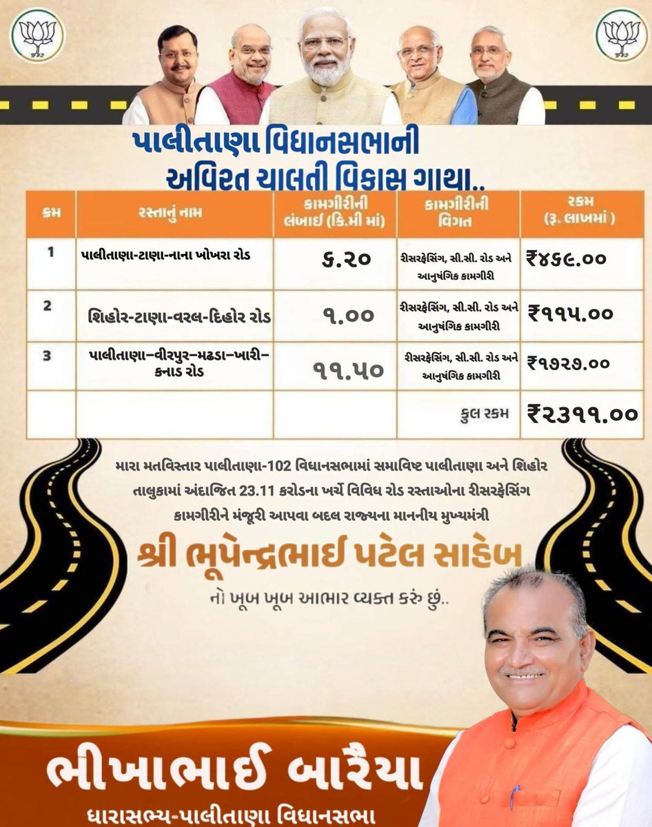 BRBaraiyaBJP's tweet photo. મારા મતવિસ્તાર પાલીતાણા-૧૦૨ વિધાનસભામાં અંદાજિત ₹૨૩.૧૧ કરોડના ખર્ચે રોડ-રસ્તાઓના રીસરફેસિંગ તથા અન્ય વિકાસલક્ષી કામગીરીને મંજૂરી આપવા બદલ માનનીય મુખ્યમંત્રીશ્રી @Bhupendrapbjp સાહેબ તથા @CMOGuj નો પાલીતાણા-૧૦૨ વિધાનસભાના નાગરિકો વતી હૃદયપૂર્વક આભાર વ્યક્ત કરું છું. 🙏 https://t.co/JVQPVKUzlH