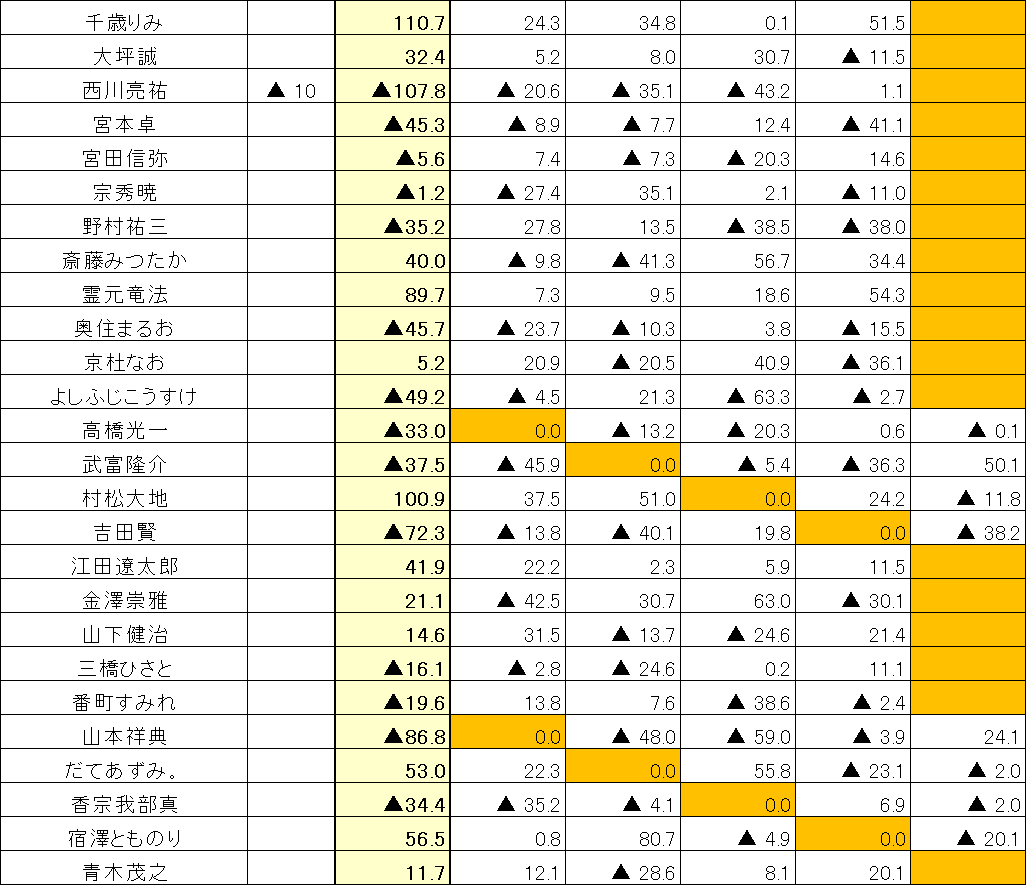 RMU1's tweet photo. 第18期令昭位戦前期C1リーグ最終節全卓終了しました。
上位6名がB2リーグ昇級となります。 https://t.co/slM5jHXjd9