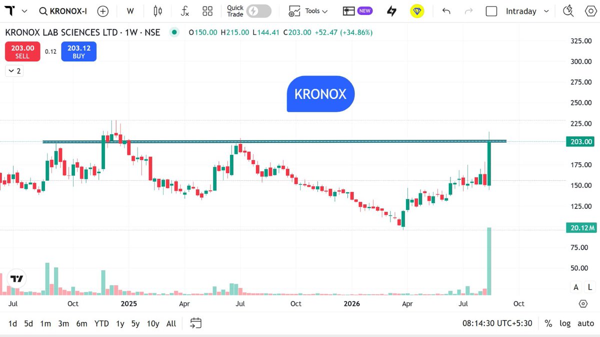 StocksMania11's tweet photo. 7/11 โ KRONOX LAB SCIENCES
#KRONOX
๐น Fundamentals: Q1 FY27 revenue about โน29.7 Cr, +18% YoY; net profit โน7.3 Cr, +16% YoY; net margin around 24.6%. Growth remains positive, while margins require monitoring.
๐น Technical: Weekly close โน203.00. Price has reached the major โน205โ210 resistance zone with a sharp volume expansion. Sustained acceptance above this region would strengthen the setup.