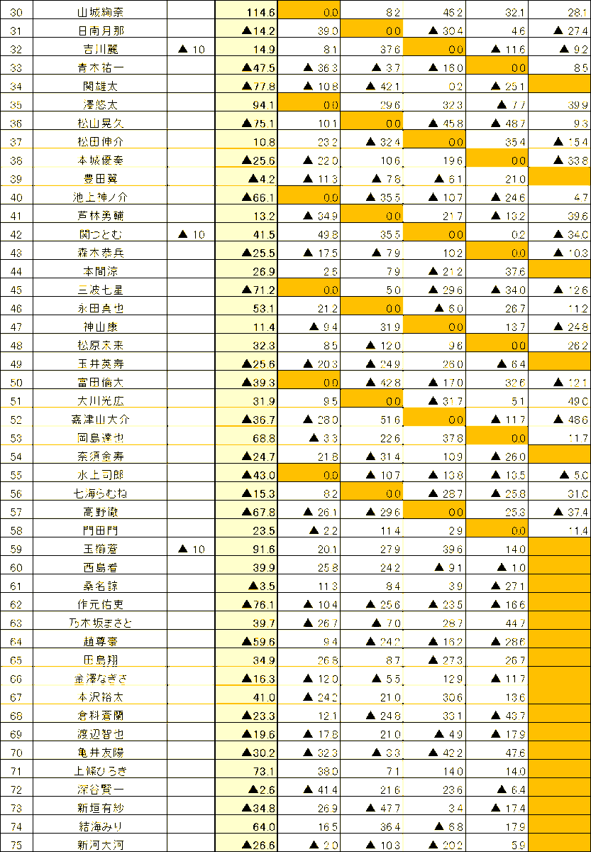 RMU1's tweet photo. 第18期令昭位戦前期E1リーグ最終節全卓終了しました。
上位20名がD3リーグへ昇級となります。 https://t.co/iV4pgvfs5T
