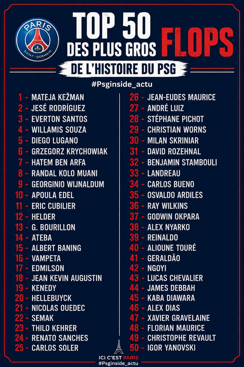 PSGInside_Actu's tweet photo. 🔴🔵 Après mon Top 50 des légendes du PSG, qui a beaucoup fait parler malgré le fait que j’avais bien précisé que c’était **MON avis, mes goûts et mes couleurs**… 😅

J’ai donc décidé de faire la même chose avec un Top 50 des flops, gros bides et déceptions de l’histoire du PSG. 💥

Encore une fois, ce classement est **totalement personnel**, basé sur mon ressenti de supporter du PSG depuis **40 ans**. ❤️💙

J’ai certainement oublié certains noms, c’est possible. 🤷‍♂️ Mais plutôt que de simplement critiquer, je vous propose quelque chose de simple : faites au moins votre Top 5 ! 😉

On n’a pas tous les mêmes souvenirs, les mêmes attentes ni les mêmes opinions. Et heureusement ! 🙌

Débattons, échangeons, mais respectons aussi les goûts de chacun. 🔴🔵⚽️

À vous de jouer maintenant… 👀👇

#PSG #ParisSaintGermain #PSGInside #Psginside_actu #Top50 #FlopsPSG #GrosBides #Déceptions #HistoireDuPSG #IciCestParis #AllezParis #ParisSG #SupporterPSG #PassionPSG #PSGFamily 🔴🔵⚽️