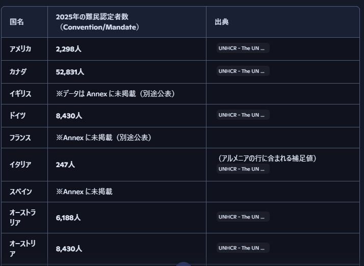 miesizu's tweet photo. @yutabon_youtube 日本は難民申請が世界的にみて通りにくい国ですよ。ネットのデマを信じずに、自分の国のことは自分で勉強しましょう。　昨年は20人いなかったのでは。 https://t.co/C1nUji9SBo