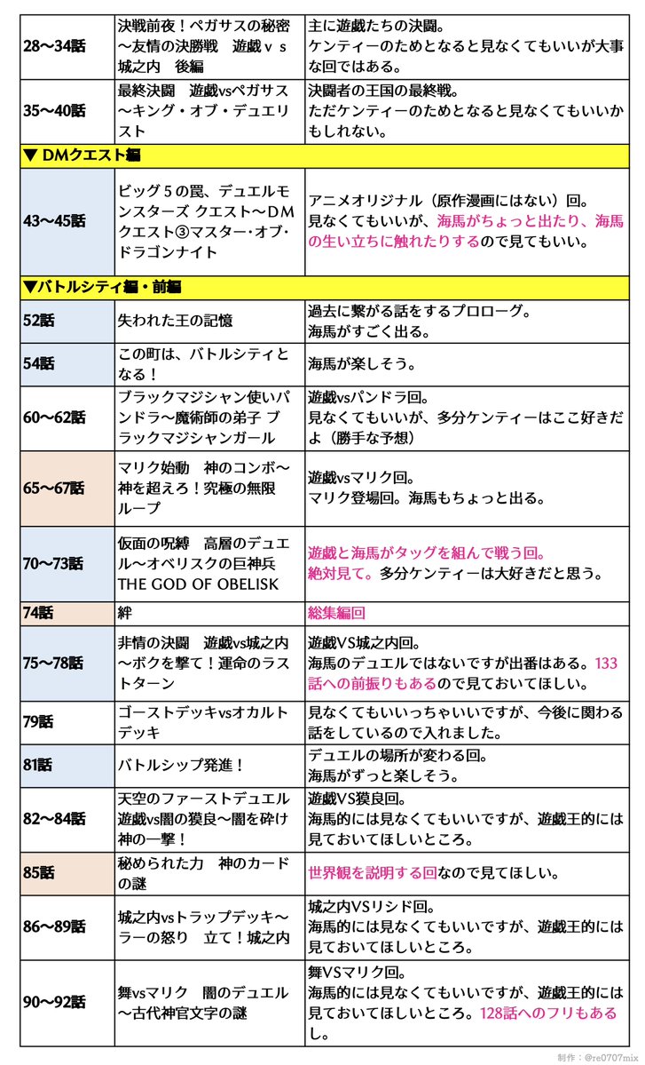re0707mix's tweet photo. こんなこと言ってどれが総集編なのか言わないのは不義理だな……と思ったので、
U:nity向け「とりあえずこの話を見ておけば大丈夫かもしれない遊戯王デュエルモンスターズの話一覧」
を作りました（それでも100話くらいあってすみません）。
海馬中心です。
ケンティーの遊戯王トークに追いつこう！！ https://t.co/ybaPZmXCJE