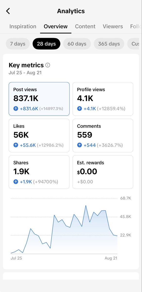 johnny_schae's tweet photo. Day 17 of scaling my app to $5k MRR

Quick 28-day recap from my best-performing account:

837K views
56K likes
4.1K profile views
1.9K shares

Growth has slowed down a bit recently.

Biggest problem right now: audience targeting.

Almost 30% of my traffic comes from the Philippines alone.

How do you guys consistently reach US/UK audiences organically?