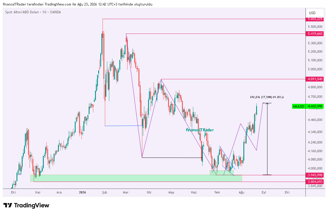 finansalTRader's tweet photo. 690 Pips✅.. % 17✅ yükseliş.. 
Analiz sonu Tamamldı.

#xauusd #OnsALTIN #gold https://t.co/A7wfXYTlGR