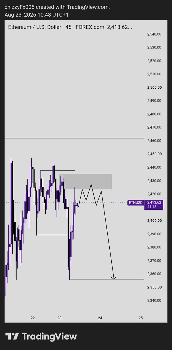 ChizzyTradess's tweet photo. My bias currently on ETHUSD is bearish. If I see any confirmation like this I will consider entering, my target will be the previous low https://t.co/UB1WXeSX0D