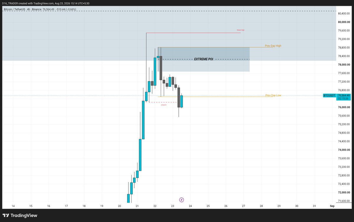 THEvexstar's tweet photo. 📊 BTC TRADE PLAN

BTC is now bearish on the 4H timeframe.

If we get 1H bearish displacement followed by a confirmed M15 MSS, we’ll look for a short entry.

🎯 Target: 1:3 RR minimum
🔒 After securing profits, we’ll trail the position 

NFA — Not Financial Advice. https://t.co/CUssplMWiJ