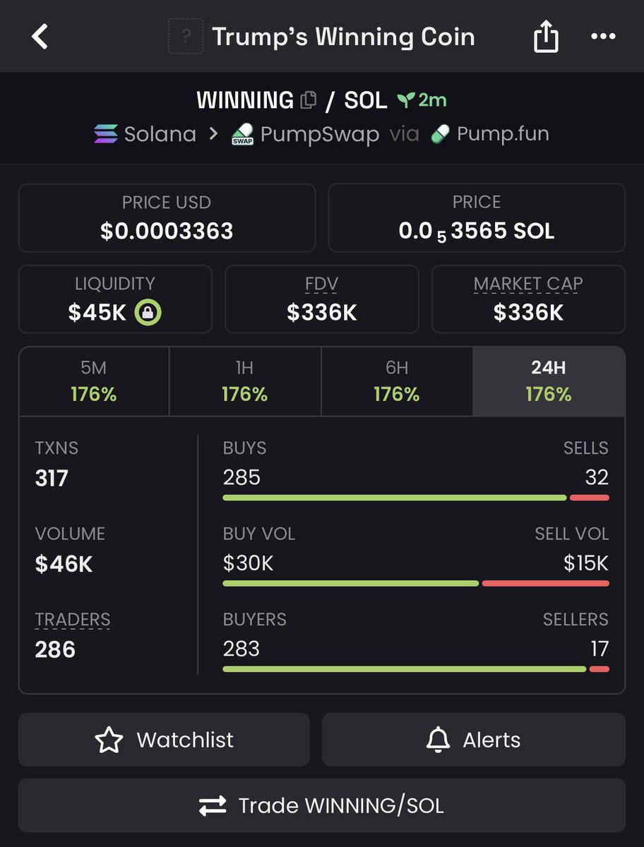 Benteta_'s tweet photo. ๐๐ฅ $WINNING just stepped up big!
From $336K to $1.3M MC๐ Thatโs a strong ~3.9x move๐ฅ A clean expansion into seven-figure territory, with momentum continuing to carry this one higher. ๐ฐโก๏ธ
#CryptoTradingView #SolanaMemes #MemeCoinAlpha
CA::FW6R4QQeP4fzqRwDHbBkpjHx3ecvYwhd5g7chKg8pump