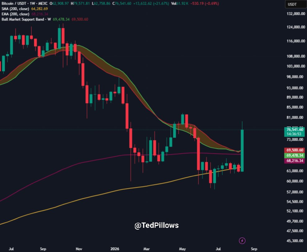 TedPillows's tweet photo. $BTC is holding strongly above its bull market support band.

This looks good for more upside. https://t.co/GAMSFXG3f6