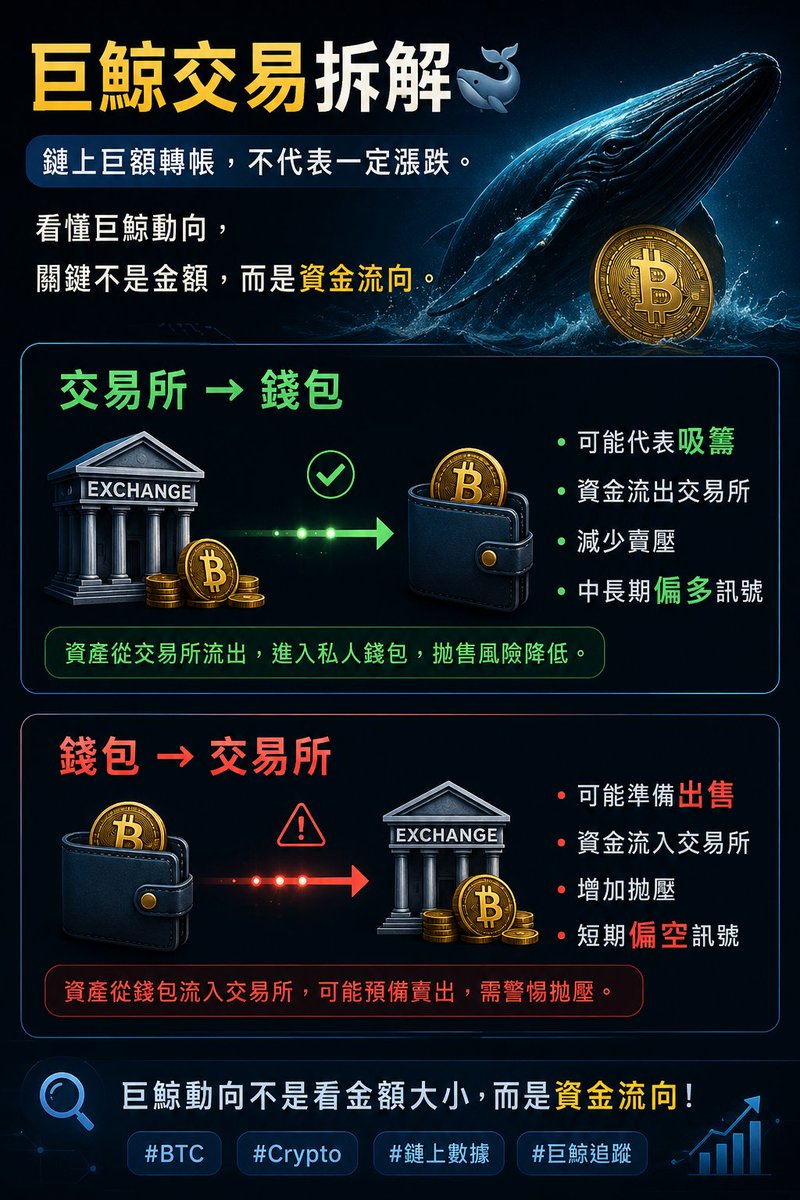 ipfwy38698133's tweet photo. 🐋巨鯨交易拆解

鏈上巨額轉帳，不代表一定漲跌。

交易所→錢包：可能代表吸籌，減少賣壓。

錢包→交易所：可能準備出售，警惕拋壓。

看懂巨鯨動向，關鍵不是金額，而是資金流向。

#BTC #Crypto #鏈上數據 #巨鯨追蹤 https://t.co/7Fp9czCSQU