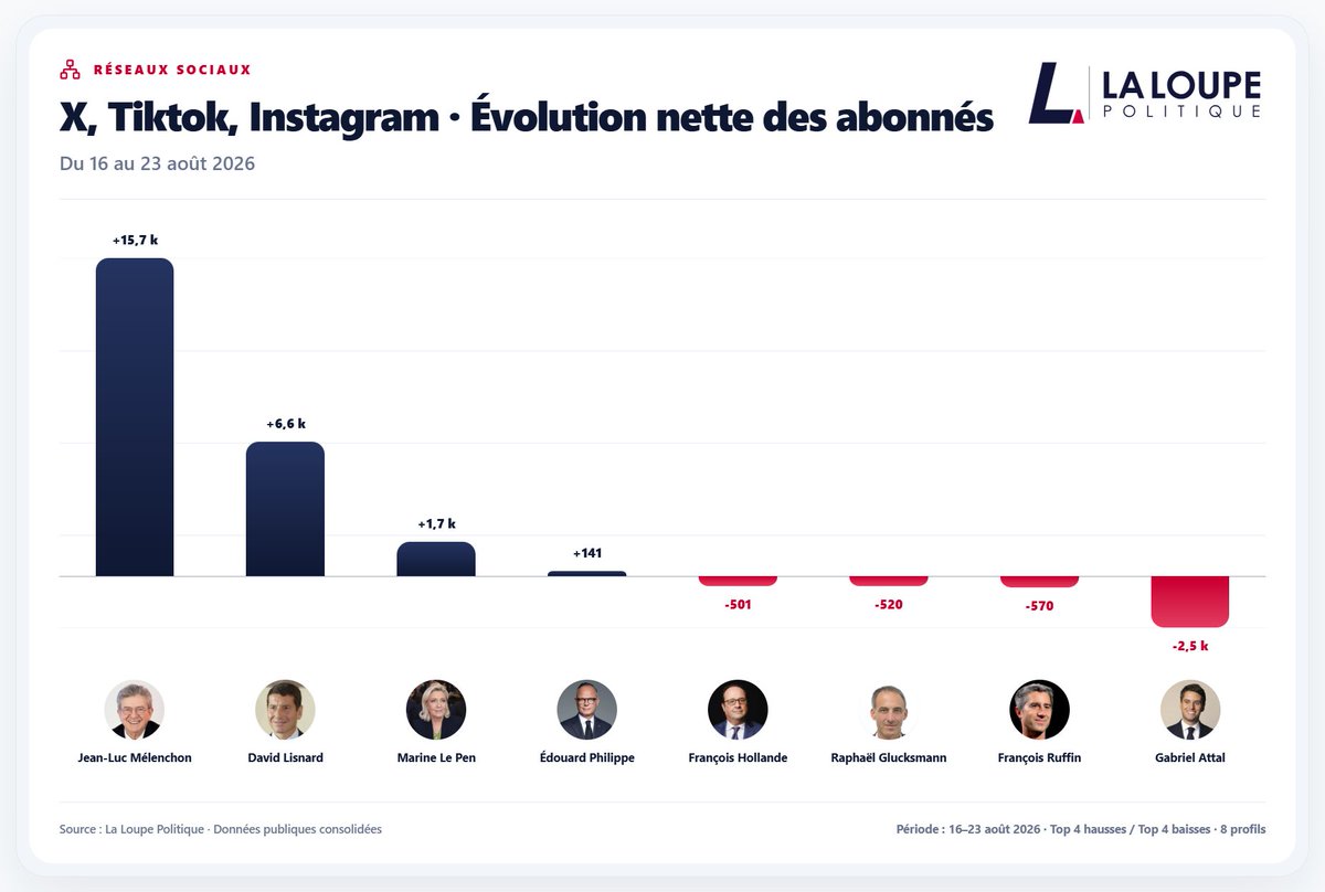 LoupePolitique's tweet photo. Les dynamiques de la semaine · Réseaux sociaux

Jean-Luc Mélenchon accélère nettement : +15,7 k abonnés en 7 jours, loin devant David Lisnard (+6,6 k) et Marine Le Pen (+1,7 k).

Édouard Philippe reste stable (+141), tandis que Gabriel Attal poursuit son recul (−2,5 k).