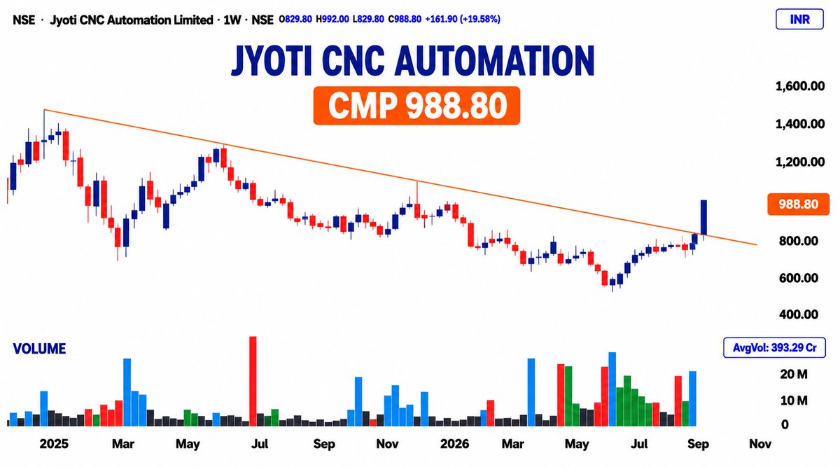 Stocks_ideas's tweet photo. Techno-Funda Radar!
๐ #JYOTICNC โ CMP 988
Strong fundamentals + strong sector + capacity expansion = Interesting setup.
Keep on your radar for the next leg. ๐ฅ
#Defence #Manufacturing #CapitalGoods #PriceAction #StrongStocks