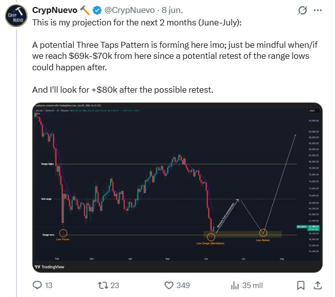 CrypNuevo's tweet photo. $BTC Sunday update:

From June 8th to today... 2.5 months later, finally.

I've been supporting this projection every Sunday since then, but last week I made a mistake by doubting whether the third hit was in or not - so didn't catch this on futures. Excellent in spot.

🧵↓(1/5)