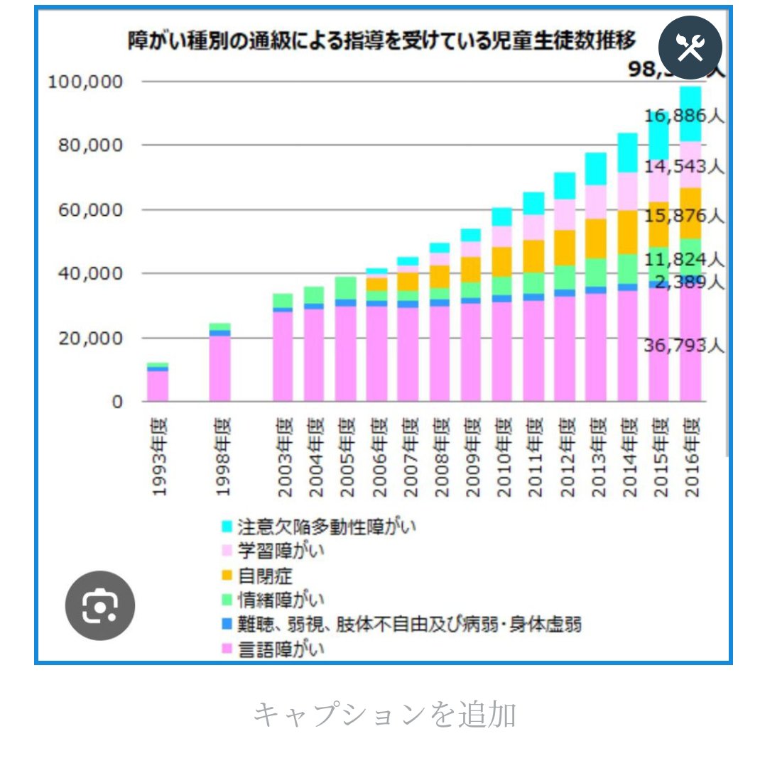 memn_memo's tweet photo. @seishivolunteer 高齢出産と、発達障害の推移1990年第一子出産26歳超えてから障害児が増えている、やはりクリスマスケーキ論は女子に教えるべきですか？ https://t.co/4teDAp7tRS？ https://t.co/YqOTwtSX1L