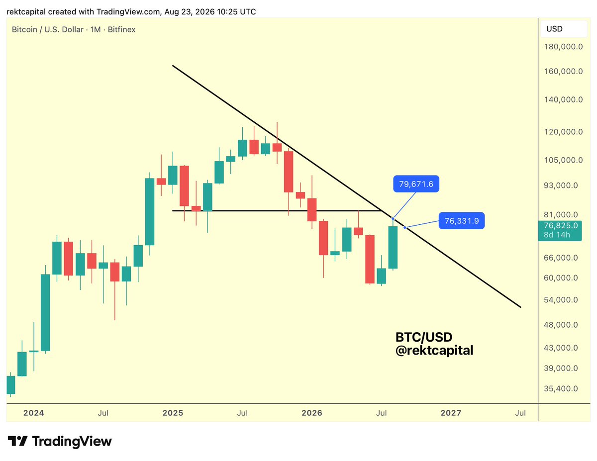 rektcapital's tweet photo. #BTC 

The Macro Downtrend is a dynamic resistance

As a result, it will represent lower prices with each passing month

This August, the Macro Downtrend represents the price point of ~$79600

But in September this will drop to ~$76300

With passing time, technically it will be easier to break this Downtrend because it will represent a lower price

Which is why if the Bulls truly are in control then Bitcoin should be able to sustain these highs long enough to durably breach the Downtrend

In saying that, Bear Market rallies aren't able to sustain their local highs and so time will easily verify the sustainability of this newfound strength for Bitcoin or lack thereof

Hovering below the Downtrend incessantly leaves price vulnerable to rejection

$BTC #Bitcoin
