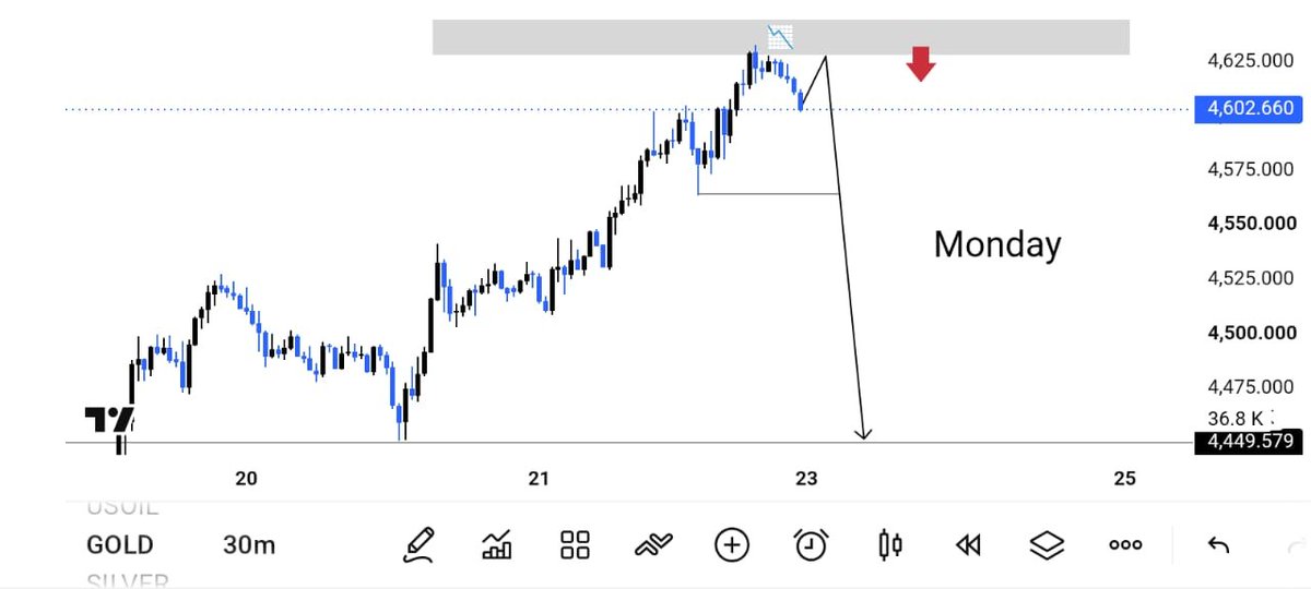 HananFxPro's tweet photo. 🚨 GOLD SELL ALERT 🚨

Monday setup is ready. 👀

SELL XAUUSD @ 4602 📉
🎯 TP: 4510

92$ move on the radar. 🔥
No hype. Just levels + patience. 🧠📊

Join for more setups 👇
https://t.co/dmJRwmF3PX

#XAUUSD #Gold #ForexTrading #TradingView #Gold https://t.co/UaMCWXRixM