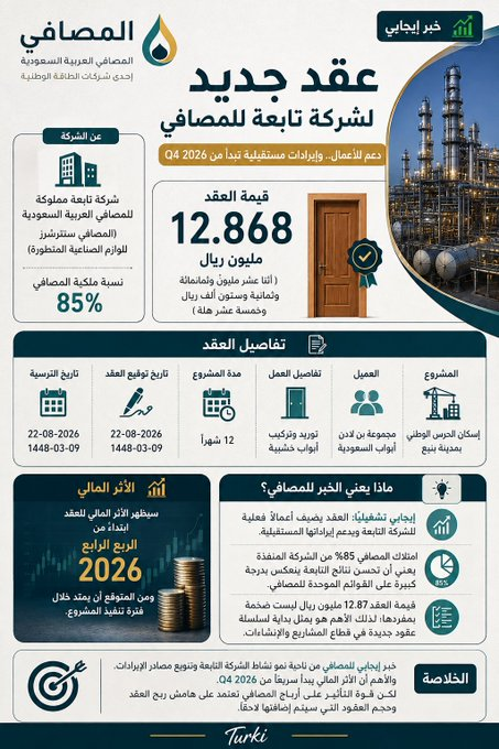 pathi_maguda's tweet photo. 🟢 #المصافي تعزز إيراداتها بعقد جديد لشركتها التابعة بقيمة 12.87 مليون ريال لتوريد وتركيب أبواب خشبية لمشروع إسكان الحرس الوطني في ينبع.

📌 مدة العقد: 12 شهرًا

📌 ملكية المصافي: 85%

📌 الأثر المالي يبدأ من Q4 2026

خبر إيجابي.. والأهم استمرار تدفق العقود الجديدة. 🚀 https://t.co/xT1355z5aI