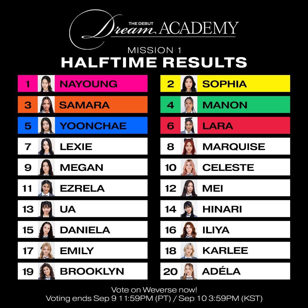 rosescomeback's tweet photo. @manz0T6 @felineskull LOL sure, let’s pretend the girl who ranked 3rd in the fan voting before the lies started had no chance. And even so Samara ranked 5th in the Live Votes, while Manon ranked 6th. And Manon ranked 5th in the Early Votes while Samara ranked 6th. It was neck and neck between them. https://t.co/m7cwekCuBa