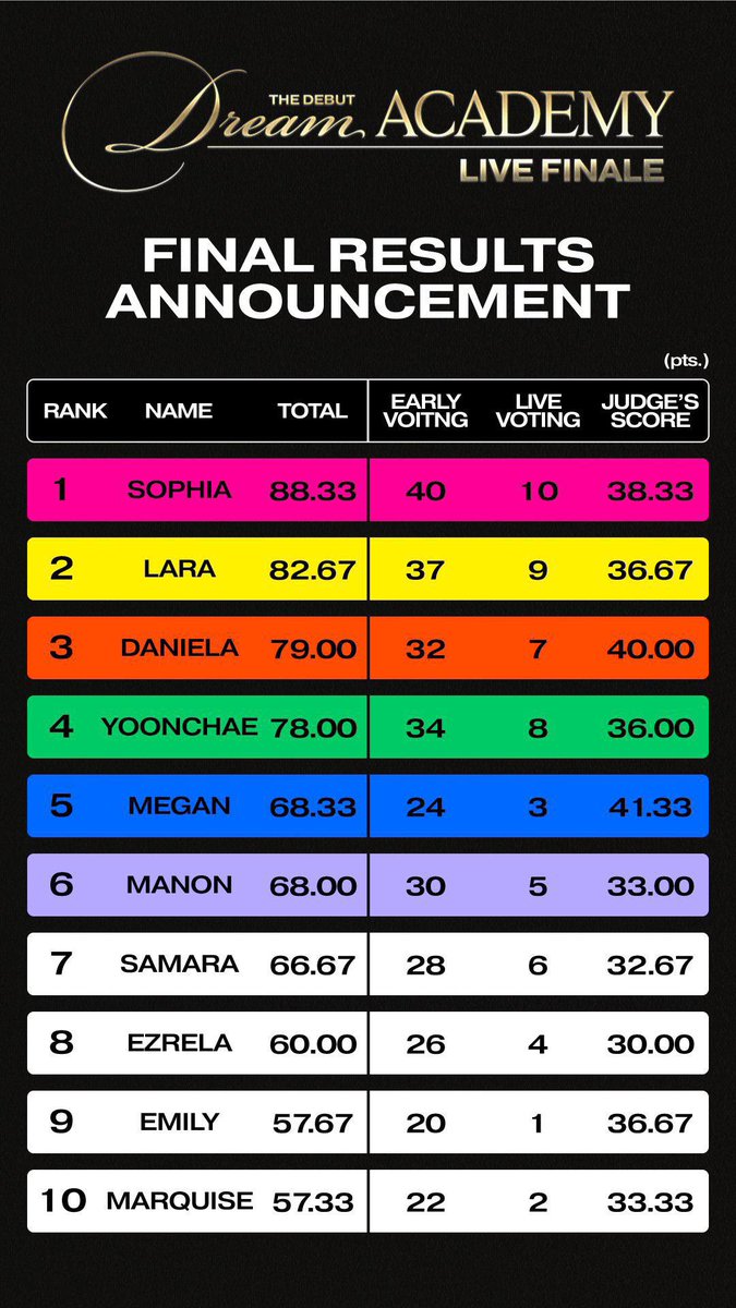 rosescomeback's tweet photo. @manz0T6 @felineskull LOL sure, let’s pretend the girl who ranked 3rd in the fan voting before the lies started had no chance. And even so Samara ranked 5th in the Live Votes, while Manon ranked 6th. And Manon ranked 5th in the Early Votes while Samara ranked 6th. It was neck and neck between them. https://t.co/m7cwekCuBa
