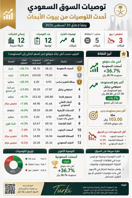 pathi_maguda's tweet photo. 📊 أحدث توصيات بيوت الخبرة للسوق السعودي

🔥 الأعلى عائدًا:
🥇 أسمنت السعودية +36.7%
🥈 مكة +29.6%
🥉 العثيم +25.3%
🚀 سينومي ريتيل +13%

🎯 أسمنت السعودية تتصدر القائمة بمستهدف 38.70 ريال. https://t.co/KKDIHAmYSg