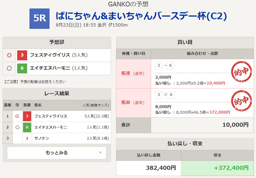 keibapoint's tweet photo. 金沢5R 的中🎯
完璧な的中でした！

382,400円ゲット😍

まだまだ予想しています！
https://t.co/Qigm74Zu26 https://t.co/1y1zGMHm0P