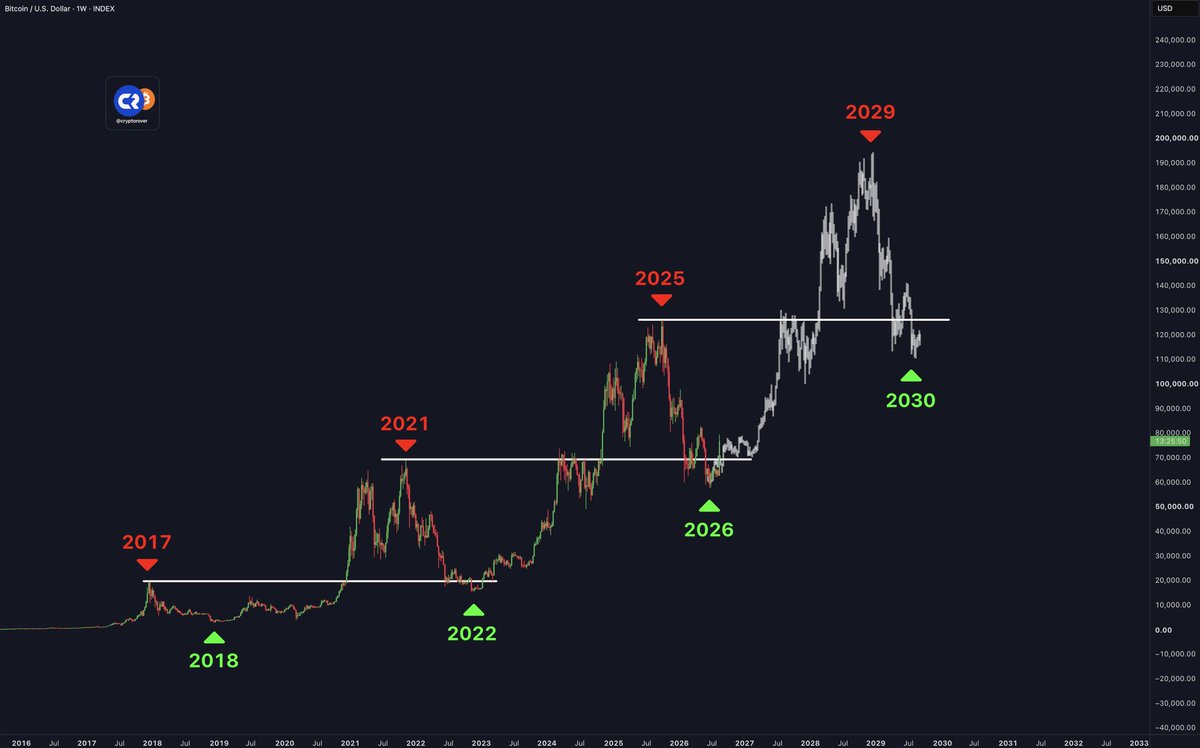 cryptorover's tweet photo. Bitcoin is a $200,000 asset within the next 2-3 years, trading at only $76,000 today. https://t.co/k54xhD1FwJ