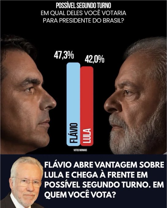 nelsonpaffi's tweet photo. Acredito que @FlavioBolsonaro vai ganhar no primeiro turno. https://t.co/YvLoETZe7t