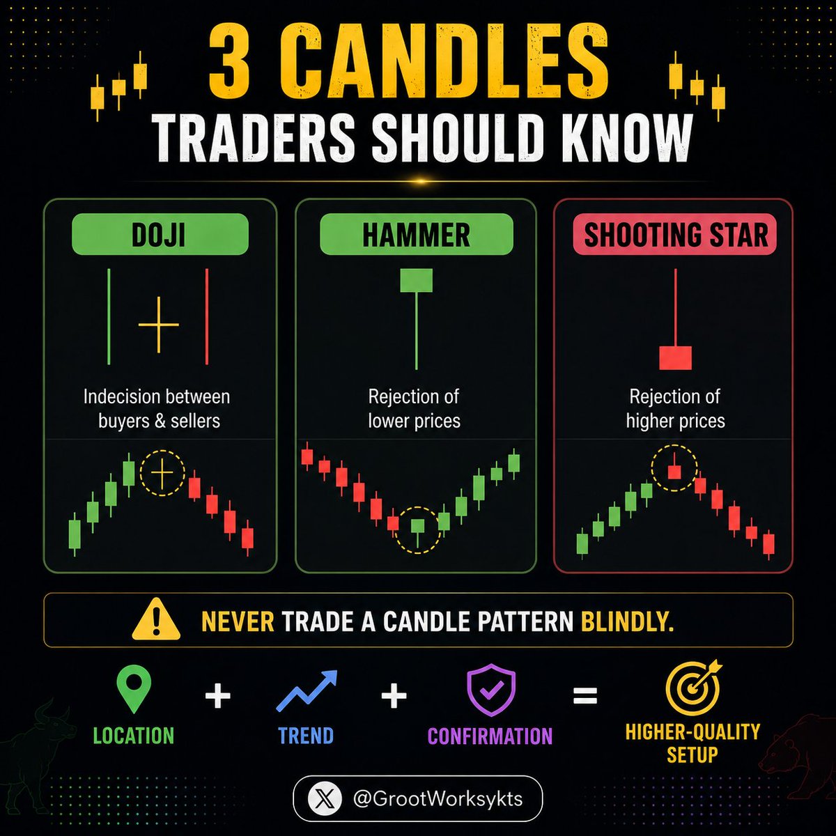 GrootWorksykts's tweet photo. 📌 3 Candles Traders Should Know

🕯️ Doji — indecision between buyers &amp; sellers

🕯️ Hammer — rejection of lower prices

🕯️ Shooting Star — rejection of higher prices

⚠️ Never trade a candle pattern blindly.

Location + trend + confirmation = higher-quality setup. https://t.co/actqs6qKMi