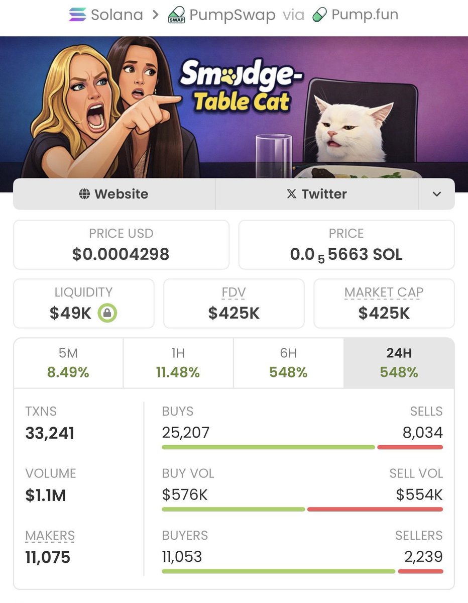 NEGANTRADE1's tweet photo. 🚀 $SMUDGE ran from $4.0k to $425k MC! 🔥 That’s a massive 10,525% gain. Another monster move — early momentum wins. My TG keeps finding these runners. 📈💎 #SMUDGE #Crypto #Solana #Memecoins Ca::H6QbkNxaVKuwhRLRFpRBhBubqGuPk5bqs2NyVf4epump https://t.co/MxQMoxKJD3
