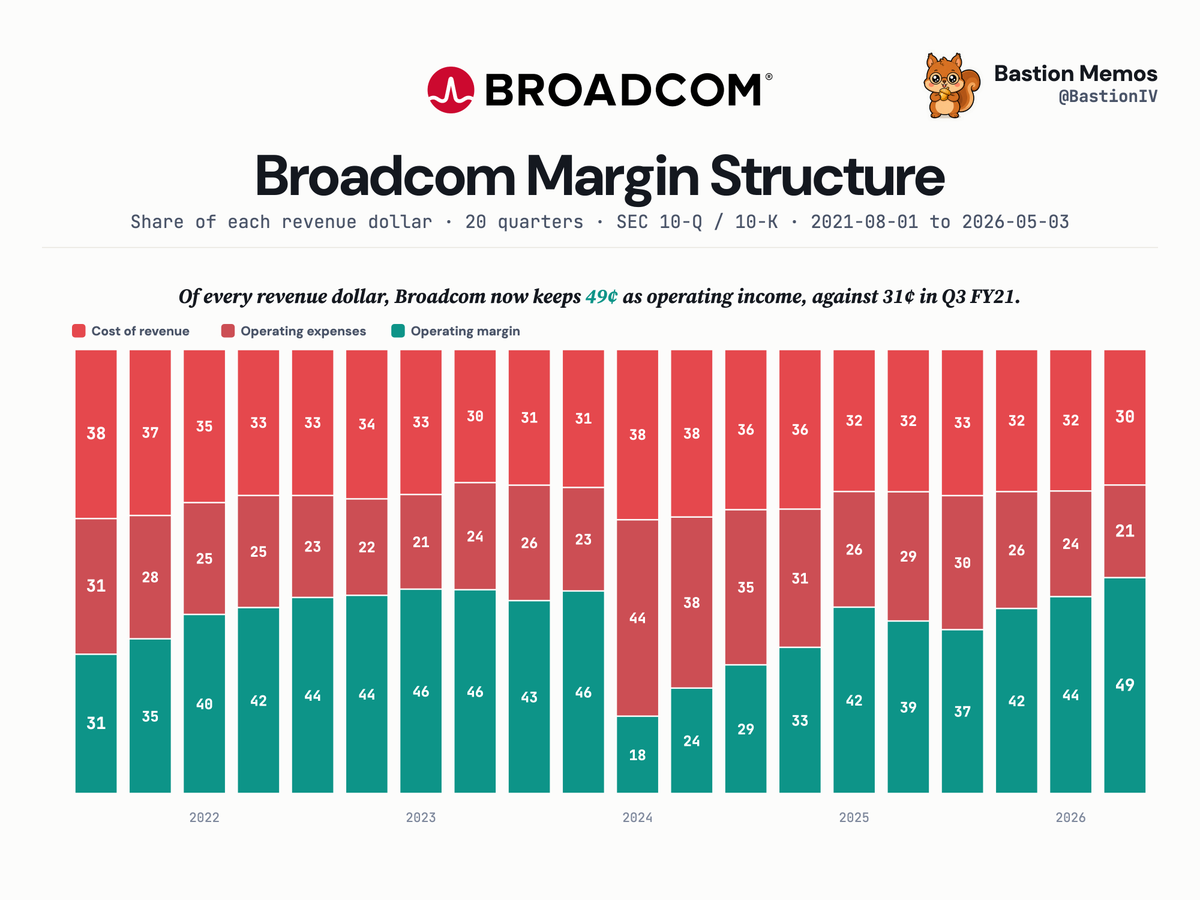 BastionIV's tweet photo. $AVGO Broadcom · Margin Structure, Q3 FY21 to Q2 FY26

Of every revenue dollar, Broadcom now keeps 49¢ as operating income, against 31¢ in Q3 FY21.

Every figure parsed from the company's SEC 10-K / 10-Q filings. https://t.co/QAHVKPGWgb